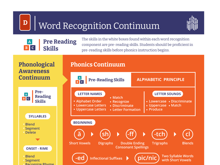 Barksdale Reading continuum infographic