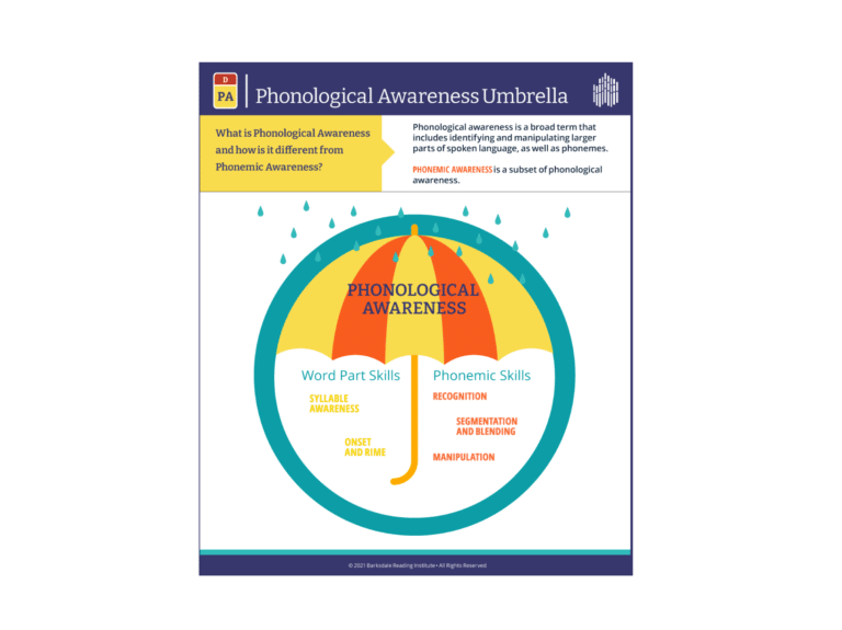 Barksdale Reading Phonological Awareness infographic