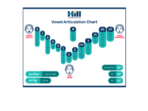 vowel articulation chart