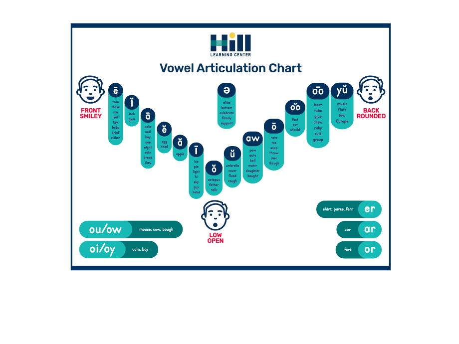 vowel articulation chart