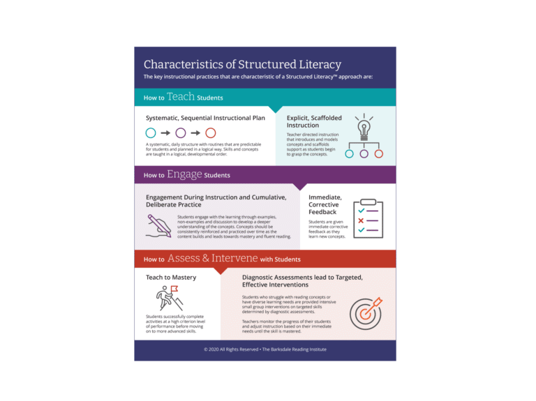 Structured Literacy educational infographic